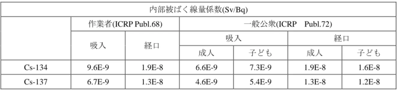 表 2-9  内部被ばく線量係数  内部被ばく線量係数(Sv/Bq) 