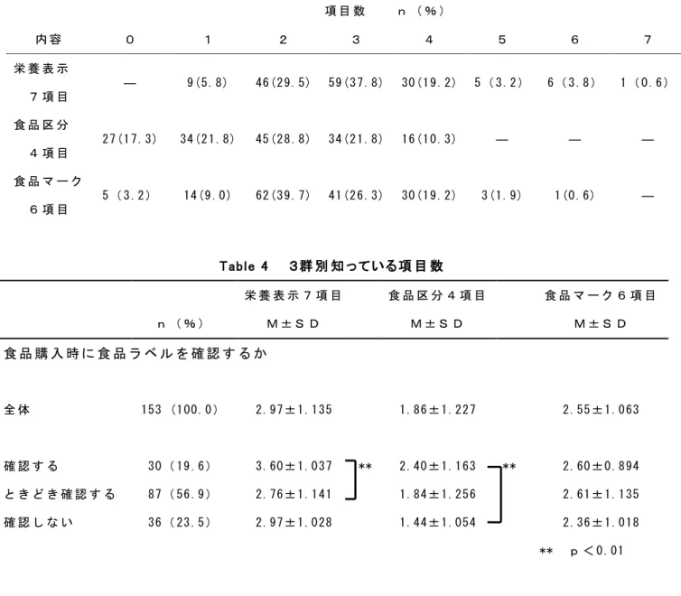 Table 3     知 っていると回 答 した項 目 数 項 目 数     ｎ （ ％ ） 内 容 ０ １ ２ ３ ４ ５ ６ ７ 栄 養 表 示 ７ 項 目 ― 9(5.8)   46(29.5)   59(37.8)   30(19.2)   5 （3.2）   6 （3.8）   1（ 0.6） 食 品 区 分 ４ 項 目 27(17.3)   34(21.8)   45(28.8)   34(21.8)   16(10.3)   ― ― ― 食 品 マ ー ク ６ 項 目 5 （3.2） 14