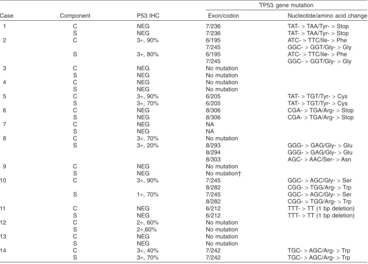 Table 4 TP53 mutations and p53 expression in spindle cell carcinoma of the esophagus