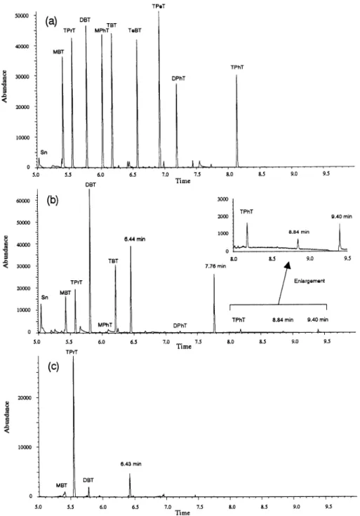 Fig.  2  Chromatograms  of  (a)  a  mixed  standard,  (b)  a  seawater  sample  (collected  at  Stl),  and  (c)  blank