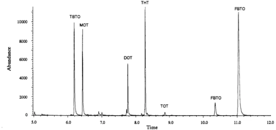 Fig.  4  Chromatogram  of  a  mixed  standard  of  octyltins,  tricyclohexyltin,  fenbutatin  and  bis (tributyltin)  oxide