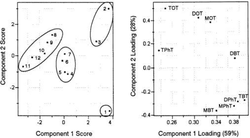 Fig.  6  Score  plots  and  loading  plots  of  principal  components  1  and  2  derived  from  the  concentrations  of  oranotin  species  in  seawater  of  the  Seto  Inland  Sea