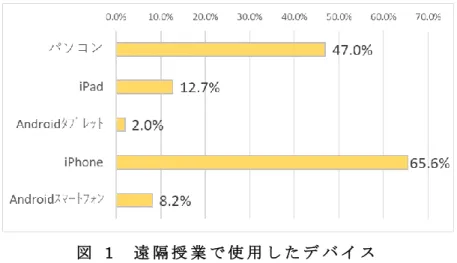 図   1 遠 隔 授 業 で 使 用 し た デ バ イ ス 次 に 、 遠 隔 授 業 の 受 講 環 境 に つ い て で あ る 。 2020 年 7 月 16 日 か ら 2020 年 7 月 31 日 に 、 秋 草 学 園 短 期 大 学 の 文 化 表 現 学 科 1 年 生 、 2 年 生 に 対 し 自 宅 で の ICT 環 境 に 関 す る ア ン ケ ー ト 調 査 を 行 な い 、 81 名 の 回 答 を 得 た 。 図   2 に 示 す よ う に 、 光 フ ァ イ
