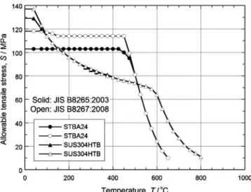 Fig. 1 Allowable tensile stress of 2.25Cr1Mo and 18Cr8Ni steel tubes regulated in JIS B8265 : 2003 and JIS B8267 : 2008.
