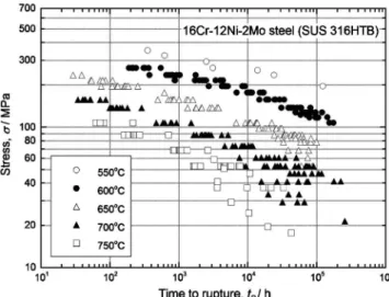 Fig. 2 Creep rupture data of 16Cr12NiMo steel tubes (JIS SUS 316HTB).