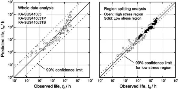 Fig. 8 Comparison of predicted and observed creep rupture lives for single phase steels by means of (a) conventional whole data analysis and (b) region splitting method.