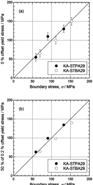 Fig. 10 Relations between (a) 0 offset yield stress and (b) 50 of 0.2 offset yield stress and boundary stress where a magnitude of stress exponent changes.