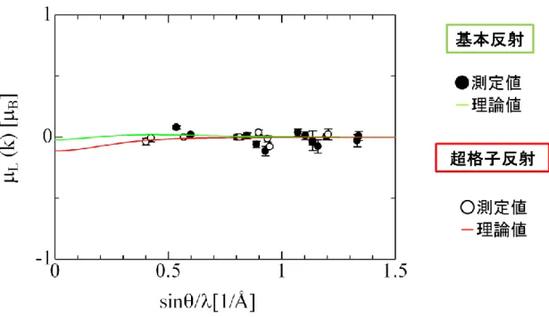 fig. 42  軌道磁気モーメントフィッティング結果 