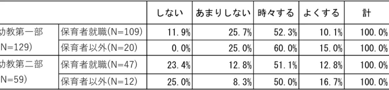 表 14  授 業 以 外 の 調 べ 学 習 の 頻 度 （ ５ ） 図 書 館 利 用 の 頻 度 図 書 館 利 用 の 頻 度 の 単 純 集 計 は 、 表 15 の と お り で あ る 。 幼 児 教 育 学 科 第 一 部 の 保 育 者 就 職 者 、 保 育 者 以 外 の 者 と の 間 で 、 図 書 館 利 用 の 頻 度 の 比 率 に 有 意 差 は み ら れ な か っ た （ χ 2 (3, N =127)=7.591,  n.s