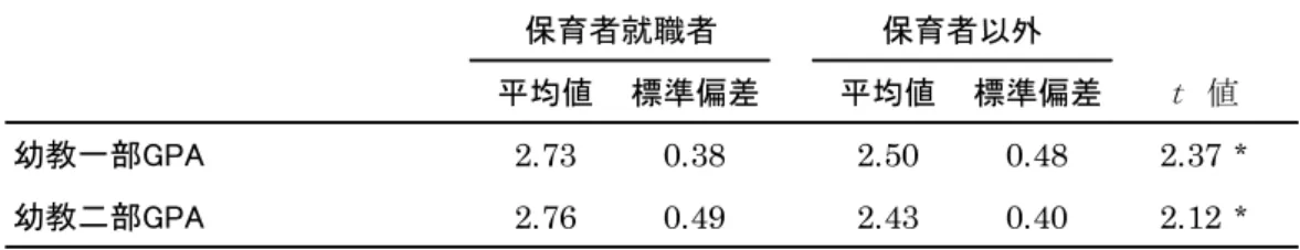 表 16  保 育 者 就 職 者 と 保 育 者 以 外 の GPA に 関 す る t 検 定 以 上 よ り 、第 一 部 、第 二 部 と も に 、保 育 者 就 職 群 の GPA の 平 均 値 が 有 意 に 高 い こ と が 明 ら か に な っ た 。 幼 児 教 育 学 科 の 場 合 、 教 養 科 目 も あ る が 、 幼 児 教 育 に 関 わ る 専 門 的 な 科 目 が 大 半 で あ り 、学 科 全 体 と し て 幼 児 教 育 を 意 識 し た 授 業 が 