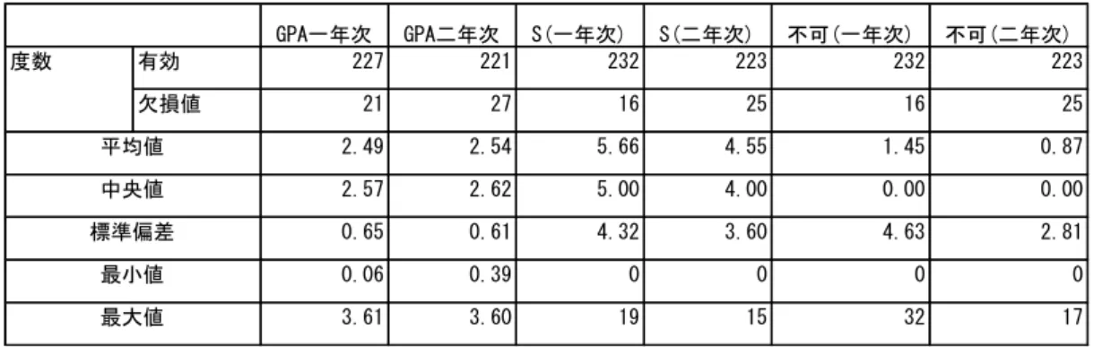 表 1  GPA 算 出 方 法 表 2  成 績 指 標 に 関 す る 基 本 統 計 成 績 表 の 「 S 」 の 数 に つ い て は 、 学 生 の 履 修 上 の 科 目 選 択 数 に よ っ て 最 大 数 が 変 わ る た め 、 本 調 査 の 最 大 値 が 全 て の 学 生 の 最 大 値 と し て み る こ と は で き な い 。 1 年 次 と 2 年 次 に お け る 成 績 表 の 「 S」 の 取 得 に 関 す る 度 数 分 布 表 を 表 3 に 示