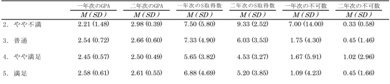 表 9  大 学 入 学 満 足 度 ご と の 成 績 指 標 ３ ． 保 育 者 と し て 就 職 し た 学 生 の 短 大 生 活 ３ － １ ． 問 い 本 節 で は 、 2019 年 3 月 に 幼 児 教 育 学 科 を 卒 業 し 、保 育 者 と し て 就 職 し た 学 生 を 対 象 に 、 短 大 在 学 中 の 学 生 生 活 に つ い て 分 析 す る 。 分 析 対 象 者 の 数 を 確 認 し よ う 。 分 析 対 象 者 は 、 表 10 の 「 卒 業 者 