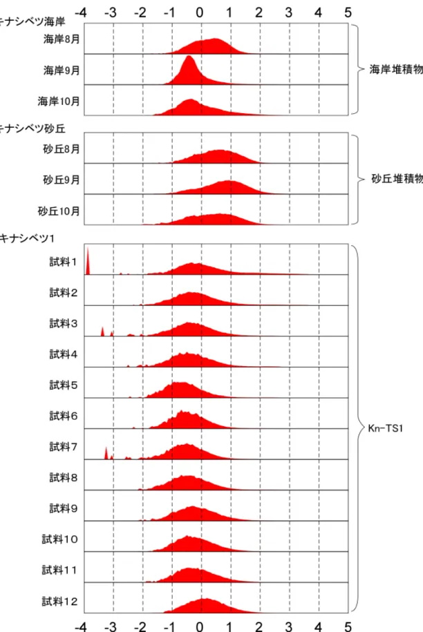 図 7  釧路市キナシベツ湿原での津波堆積物の粒度分析結果．横軸はφスケール，縦軸は相対度 数で示す． 