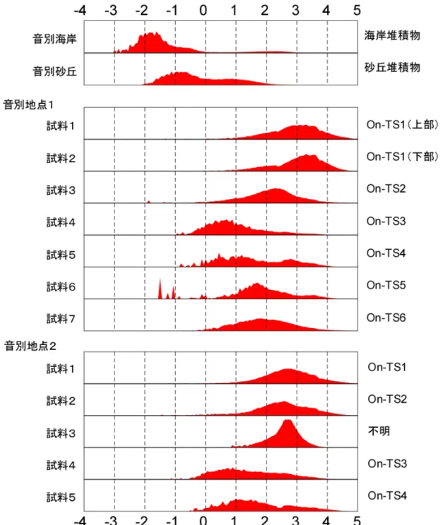 図 10  釧路市音別湿原での津波堆積物の粒度分析結果．横軸はφスケール，縦軸は相対度数で示 す． 