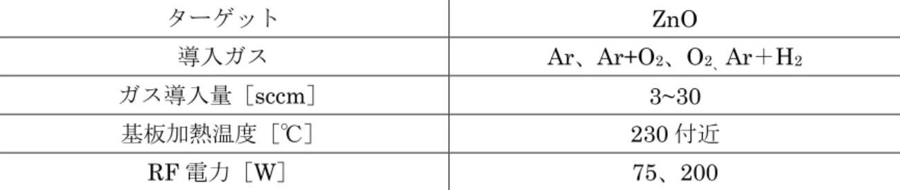 表 2-1  スパッタリング条件 