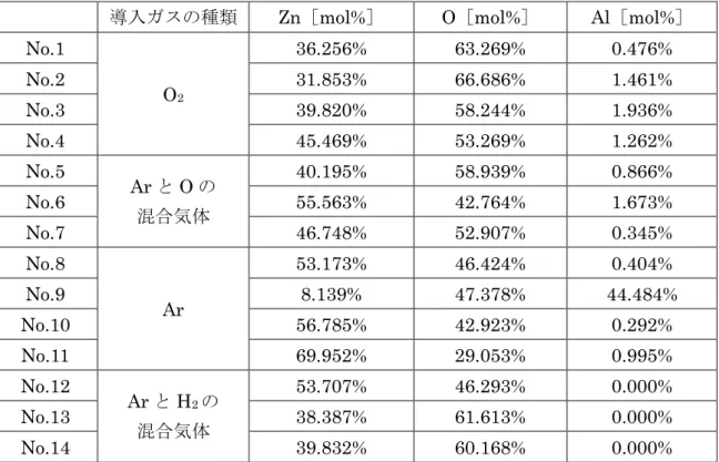 表 2-3  EPMA による定性分析結果 