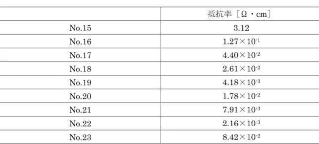 表 2-9  抵抗率のまとめ 