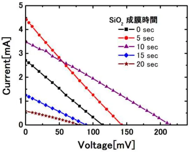 図 3-19：SiO 2 成膜時間別電流-電圧特性① 