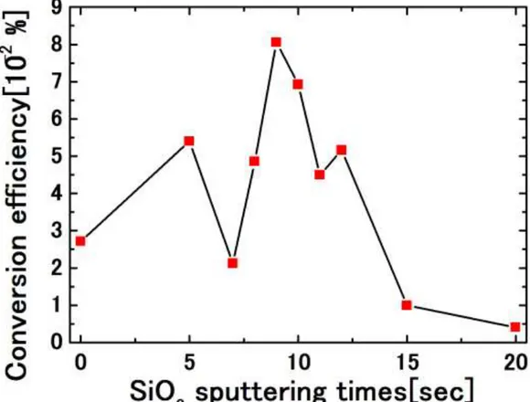 図 3-25：変換効率と SiO 2 成膜時間の関係(まとめ) 