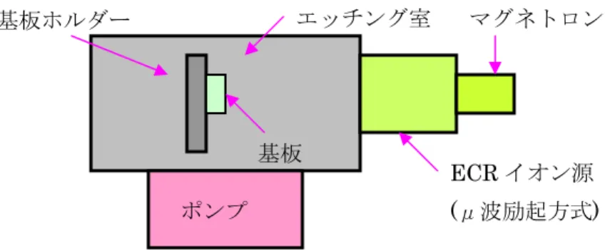 図 3-5  ECR 装置概略図  レジスト膜をマスクとしたエッチングにより試料上に周期構造を転写した。  また、以下の条件で ECR エッチングを行った。  ◇  動作時間    60 分  ◇  真空到達度  1.0×10 -6  Torr  ◇  使用ガス    CHF 3 ◇  ガス流量    5.0 sccm  ◇  μ波電力    200 W  ◇  加速電圧    220 V  3-3-4  周期構造の作製手順  周期構造の作製方法を以下に示す。  ①試料にスピンコーター(MISAKI  1H