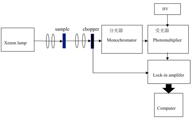 Fig. 2.5.2  光吸収測定系