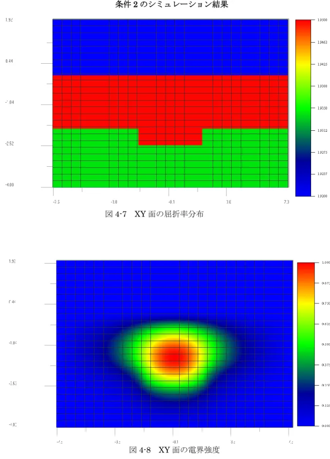 図 4-7  XY 面の屈折率分布 