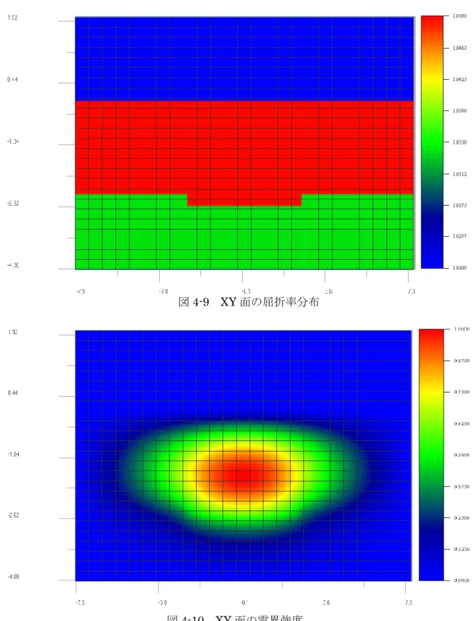 図 4-9  XY 面の屈折率分布 