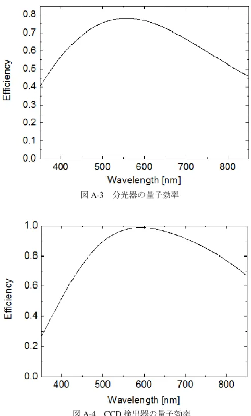 図 A-4  CCD 検出器の量子効率 