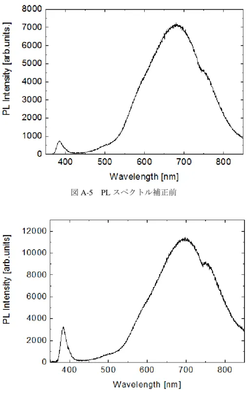 図 A-5  PL スペクトル補正前 