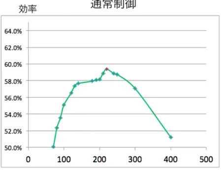 Figure 3.10: 通常電源効率測定結果