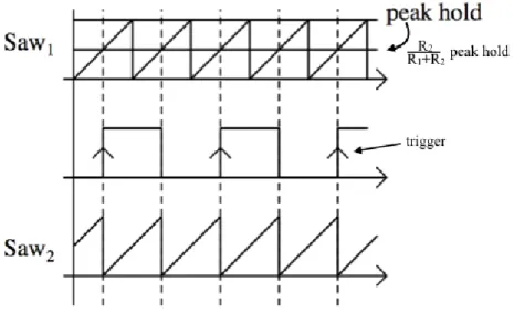 Figure 5.4: 制御信号の生成方法 5.3 シミュレーション 5.3.1 動作確認   ZVS-PWM 制御昇圧型二相化電源について、図 5.3 の回路でシミュレーショ ンによる動作確認を行った。表 5.1 にシミュレーション時のパラメータをま とめ、動作波形を図 5.5 に示した。  各制御信号 P W M 1 、P W M 2 を見ると、P W M 2 が P W M 1 に比べて位相が 半周期遅れていることがわかる。これに伴い各インダクタ電流 IL 1 、IL 2 も 半周期ずれて動作している
