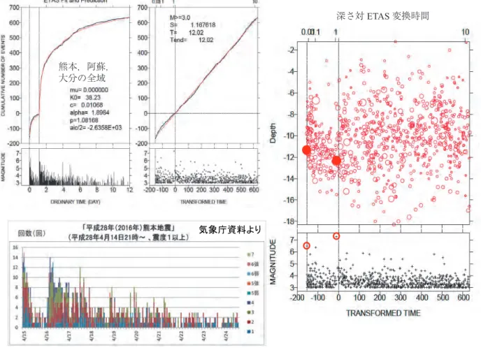 Fig. 7  Analysis of the entire Kumamoto aftershock sequence (M ≥ 3.0) by the ETAS model
