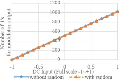 図 3-3  2 10 データの変調器出力の 1 の数（1 の数が同じなので, 2 つ線の差はゼロ） 
