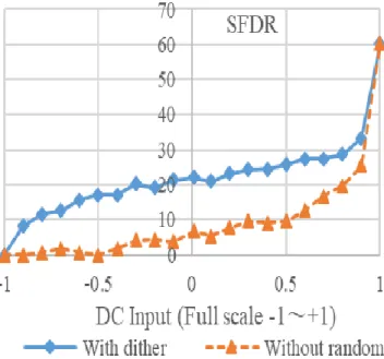 図 3-5  ランダム信号「あり」および「なし」の SFDR 比較 