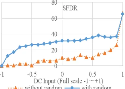 図 3-8  14-bit の場合, SFDR シミュレーション結果 