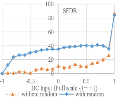 図 3-9  16-bit の場合, SFDR のシミュレーション結果 