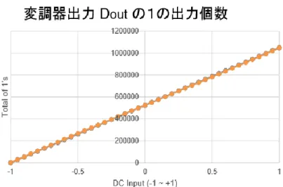 図 4-3    変調器 DC 出力特性シミュレーション結果 