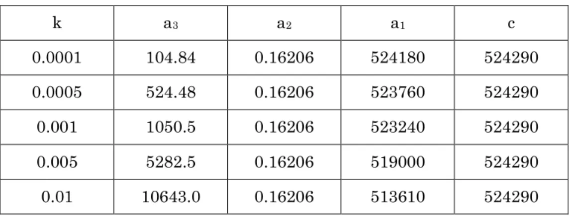 表 4-1    DC 入出力特性多項式近似での係数値のカーブフィッティングによる推定値  Table.4-1. DC input / output characteristic 