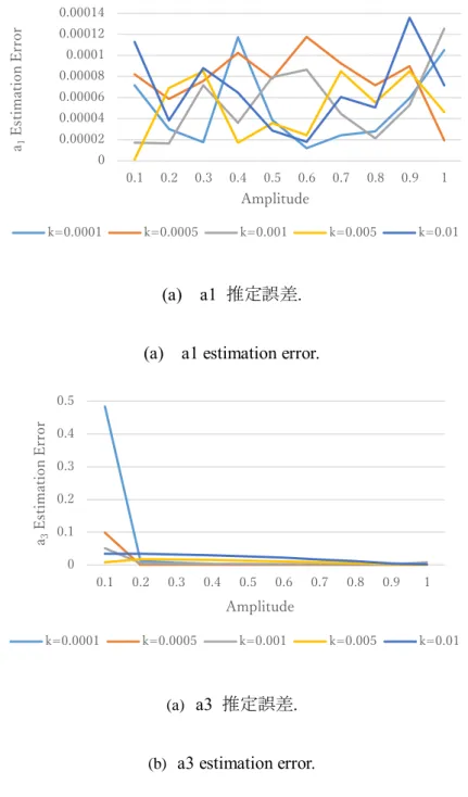 図 5-5  パワースペクトルから多項式係数の推定誤差 