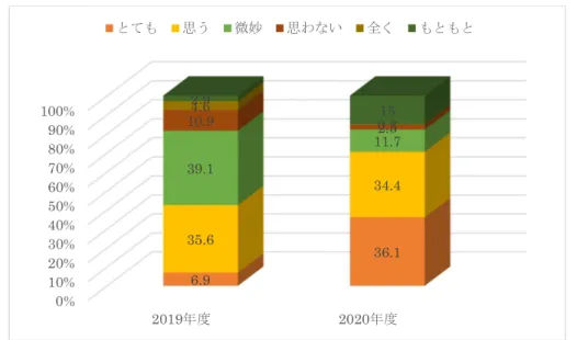 図 11      は、「授業内での 『発音練習』 を積極的に取り組めた」という項目についての、2020 年度の 結果である。これによれば､「とても思う」､「思う」と解答している学生は 95％ を超えている（69.2％＋ 28％＝97.2％）。  昨年までの「対面授業」では（目の前に学生もいるため）、この内容について学生たちに敢えて 聞く必要もなく､ 昨年度のデータと比べられないのは残念である｡ ただ､ 教員が目を光らせて（？） いなくても、かなり多くの（ほぼ全員）学生が、真面目に「発音練習」に取り組んでく