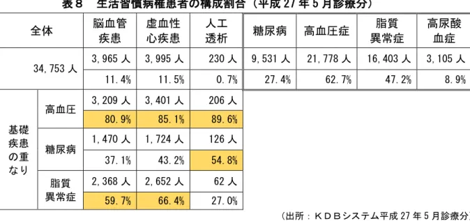 表 生活習 病罹患者 構成割合 成 27 5 診療分 全体  脳血管  疾患  虚血性 心疾患  人工 透析  糖 病  高血 症  脂質  異常症  高 酸 血症  34,753 人  3,965 人  3,995 人  230 人  9,531 人  21,778 人  16,403 人  3,105 人  11.4%  11.5%  0.7%  27.4%  62.7%  47.2%  8.9%  基礎 疾患 高血 3,209 人  3,401 人  206 人   80.9% 85.1% 89.6%