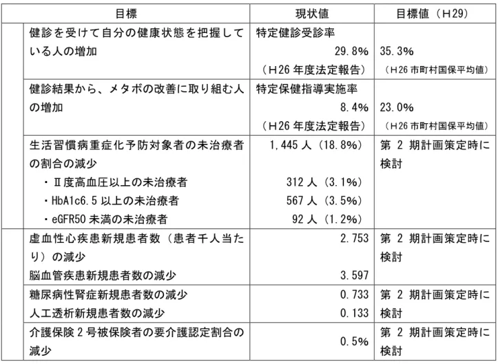 表 19    目標一覧        目標  現状値  目標値 29 健 診 け 自 分 健 康 状 態 把 握 い 人 増加  特定健診 診率  29.8％  26 度法定報告 35.3％ 26市 村国保 均値 健診結果 タボ 改善 組 人 増加  特定保健指 実施率  8.4％  26 度法定報告 23.0％ 26市 村国保 均値 生 活 習 病 症 予 防 象 者 治 療 者 割合 減少  Ⅱ度高血 以 治療者  HbA1c6.5 以 治療者  eGFR50 満 治療者  1,445 人 18.8％