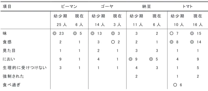 Table　4　　幼少期および現在の嫌いな上位４食品の理由（n ＝ 173、複数回答） 単位：人 ３．食べられるようになった食品と時期 幼少期に嫌いだったが食べられるようになった食品をたずねた。ゴーヤ 13 人、ピーマ ン 9 人、トマト 8 人、なす 8 人、にんじん 7 人、納豆 6 人、たこ 6 人、魚 6 人、かぼちゃ 5 人、アスパラガス 5 人などであった。食べられるようになった時期は、小学校低学年 13 人（7.5％）、小学校高学年 34 人（19.7％）、中学・高校 102 人（59.0％）
