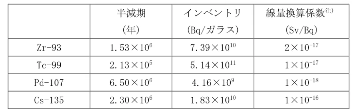 表 3.2-1 評価対象核種のインベントリ（ガラス固化体あたり）と線量換算係数 半減期 (年) インベントリ(Bq/ガラス) 線量換算係数 注）（Sv/Bq） Zr-93 1.53×10 6 7.39×10 10 2×10 -17 Tc-99 2.13×10 5 5.14×10 11 1×10 -17 Pd-107 6.50×10 6 4.16×10 9 1×10 -18 Cs-135 2.30×10 6 1.83×10 10 1×10 -16 注）生物圏シナリオ（河川水／平野、農作業）による岩盤外側での放