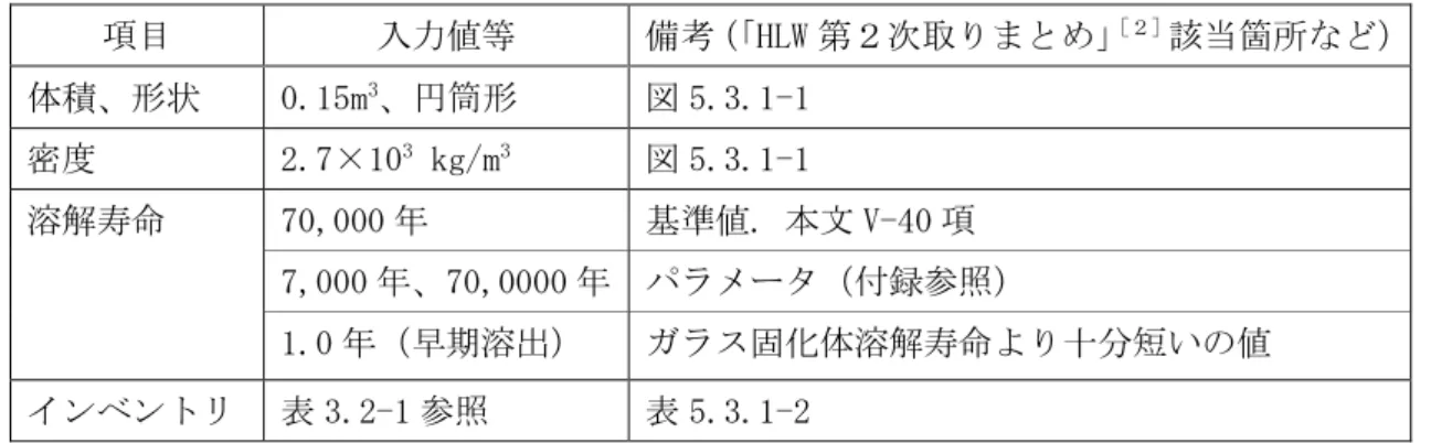 表 3.2-7 高レベルガラス固化体の解析条件 項目 入力値等 備考（ 「HLW 第２次取りまとめ」 ［２］ 該当箇所など） 体積、形状 0.15m 3 、円筒形 図 5.3.1-1 密度 2.7×10 3 kg/m 3 図 5.3.1-1 70,000 年 基準値