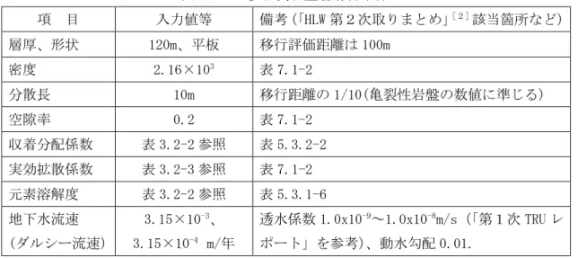表 3.2-9 多孔質岩盤層解析条件 項 目 入力値等 備考（ 「HLW 第２次取りまとめ」 ［２］ 該当箇所など） 層厚、形状 120m、平板 移行評価距離は 100m 密度 2.16×10 3 表 7.1-2 分散長 10m 移行距離の 1/10(亀裂性岩盤の数値に準じる) 空隙率 0.2 表 7.1-2 収着分配係数 表 3.2-2 参照 表 5.3.2-2 実効拡散係数 表 3.2-3 参照 表 7.1-2 元素溶解度 表 3.2-2 参照 表 5.3.1-6 地下水流速 (ダルシー流速) 3.15