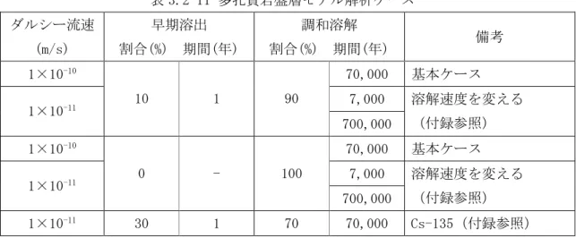 表 3.2-11 多孔質岩盤層モデル解析ケース ダルシー流速 (m/s) 早期溶出 割合(%) 期間(年) 調和溶解 割合(%) 期間(年) 備考 1×10 -10 70,000 基本ケース 7,000 1×10 -11 10 1 90 700,000 溶解速度を変える（付録参照） 1×10 -10 70,000 基本ケース 7,000 1×10 -11 0 - 100 700,000 溶解速度を変える（付録参照） 1×10 -11 30 1 70 70,000 Cs-135（付録参照） 表 3.2-12 
