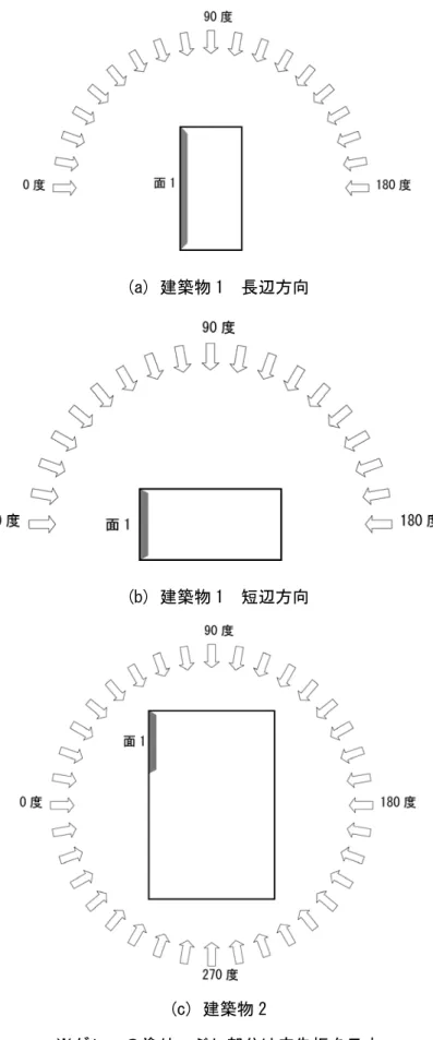 図 4.2.1.4(1)  ケース別実験風向の例  I 型 