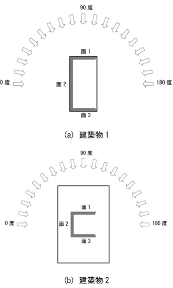 図 4.2.1.4(3)  ケース別実験風向の例  コ型 