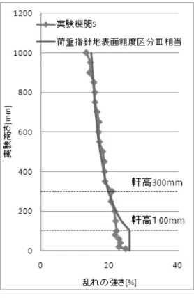 図 4.2.1.5(2)  乱れの強さの鉛直分布 